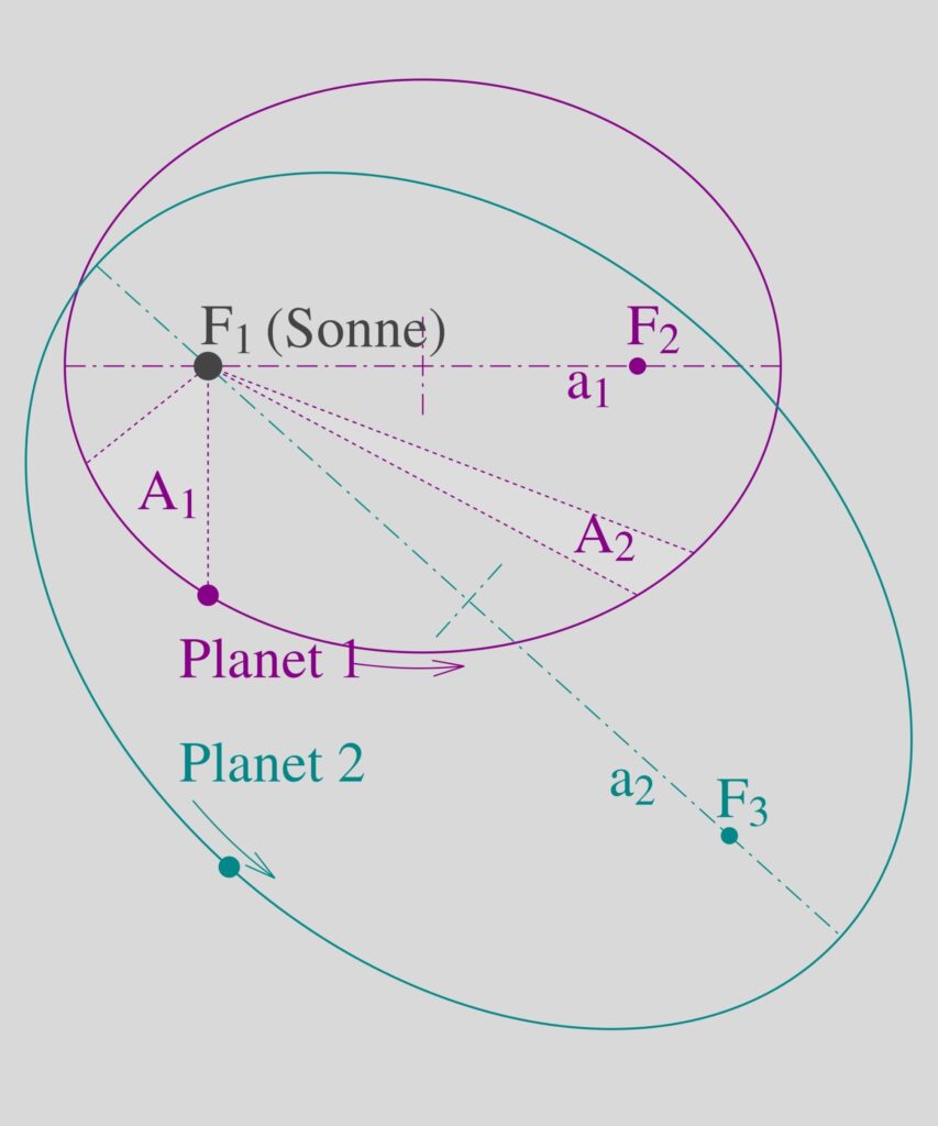 Schaubild der drei Keplerschen Gesetze mit Ellipse, Brennpunkt und gleichen Flächen
