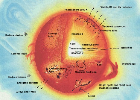 Wie erkläre ich Kindern die Sterne? Aufbau der Sonne