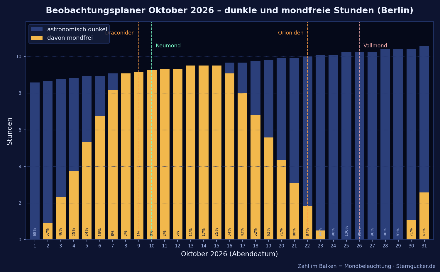 Beobachtungsplaner Oktober 2026: dunkle und mondfreie Stunden pro Nacht für Berlin