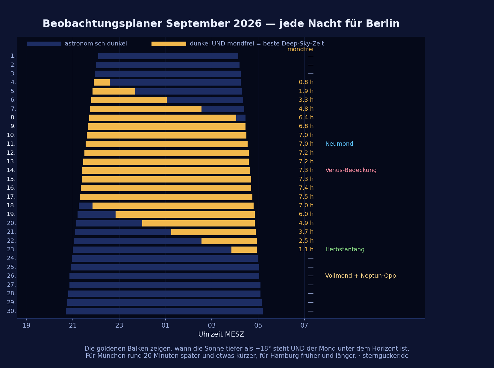 Observing planner for September 2026: dark and moon-free time windows for every night
