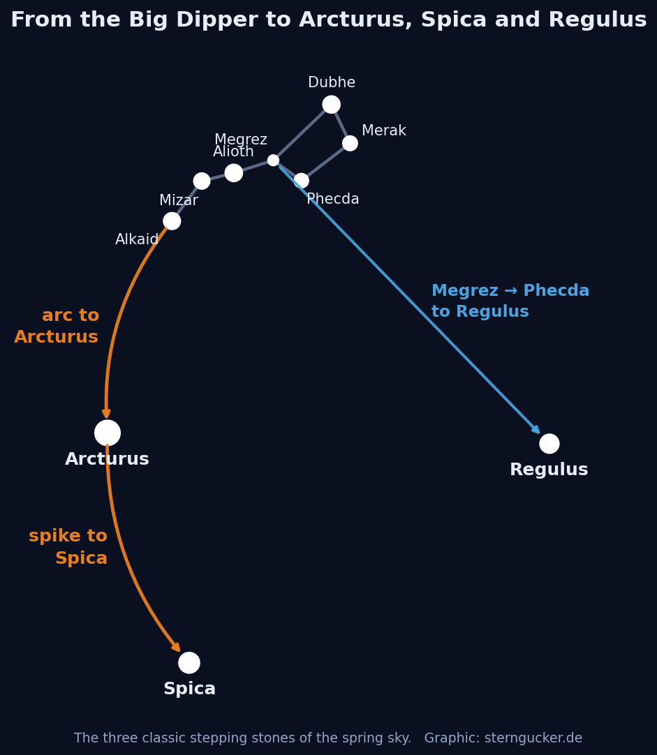 Sky chart showing the arc from the handle of the Big Dipper via Arcturus to Spica, and the line from Megrez through Phecda to Regulus