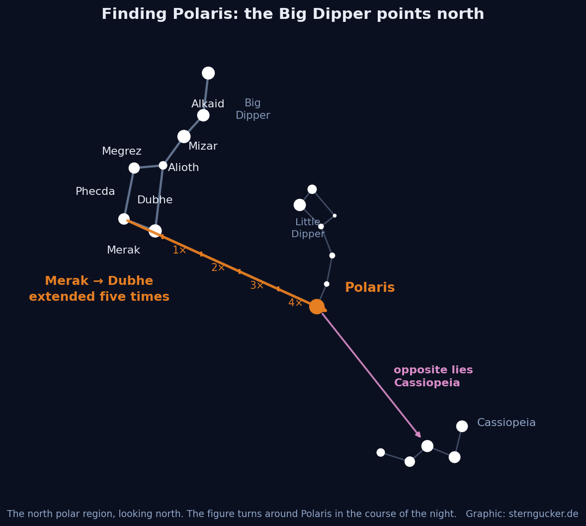 Schematic chart of the north polar sky: the far edge of the Big Dipper from Merak to Dubhe extended five times meets Polaris, with the W of Cassiopeia on the opposite side