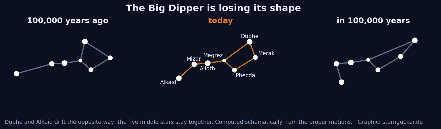 Three star charts side by side show the figure of the Big Dipper 100,000 years ago, today and in 100,000 years, with Dubhe and Alkaid drifting the opposite way and pulling the figure apart