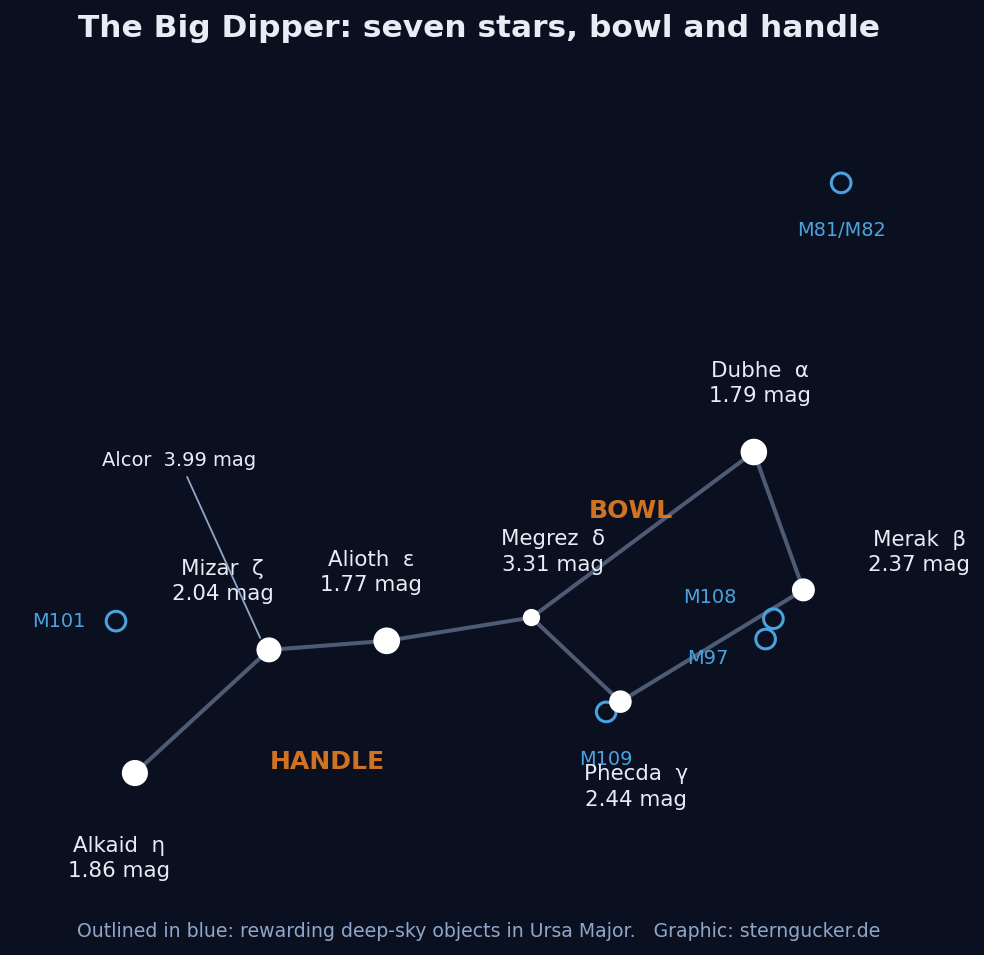 Star chart of the Big Dipper with the seven stars Dubhe, Merak, Phecda, Megrez, Alioth, Mizar and Alkaid, the companion Alcor, and the galaxies M81, M82, M101, M108, M109 and the Owl Nebula M97