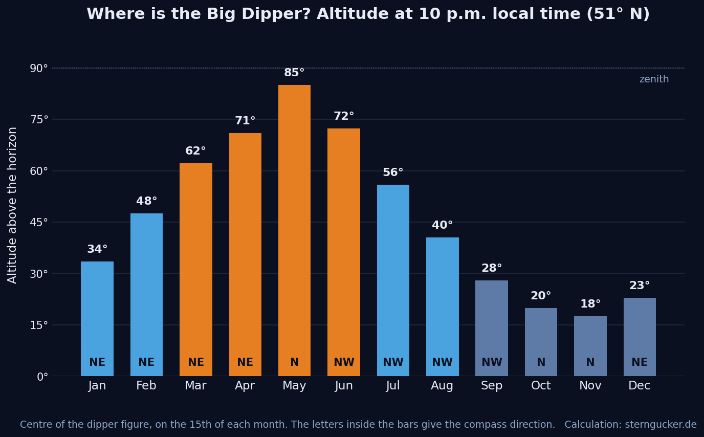 Bar chart of the altitude of the Big Dipper at 10 p.m. local time for each month of the year at 51 degrees north, peaking in May and bottoming out in November