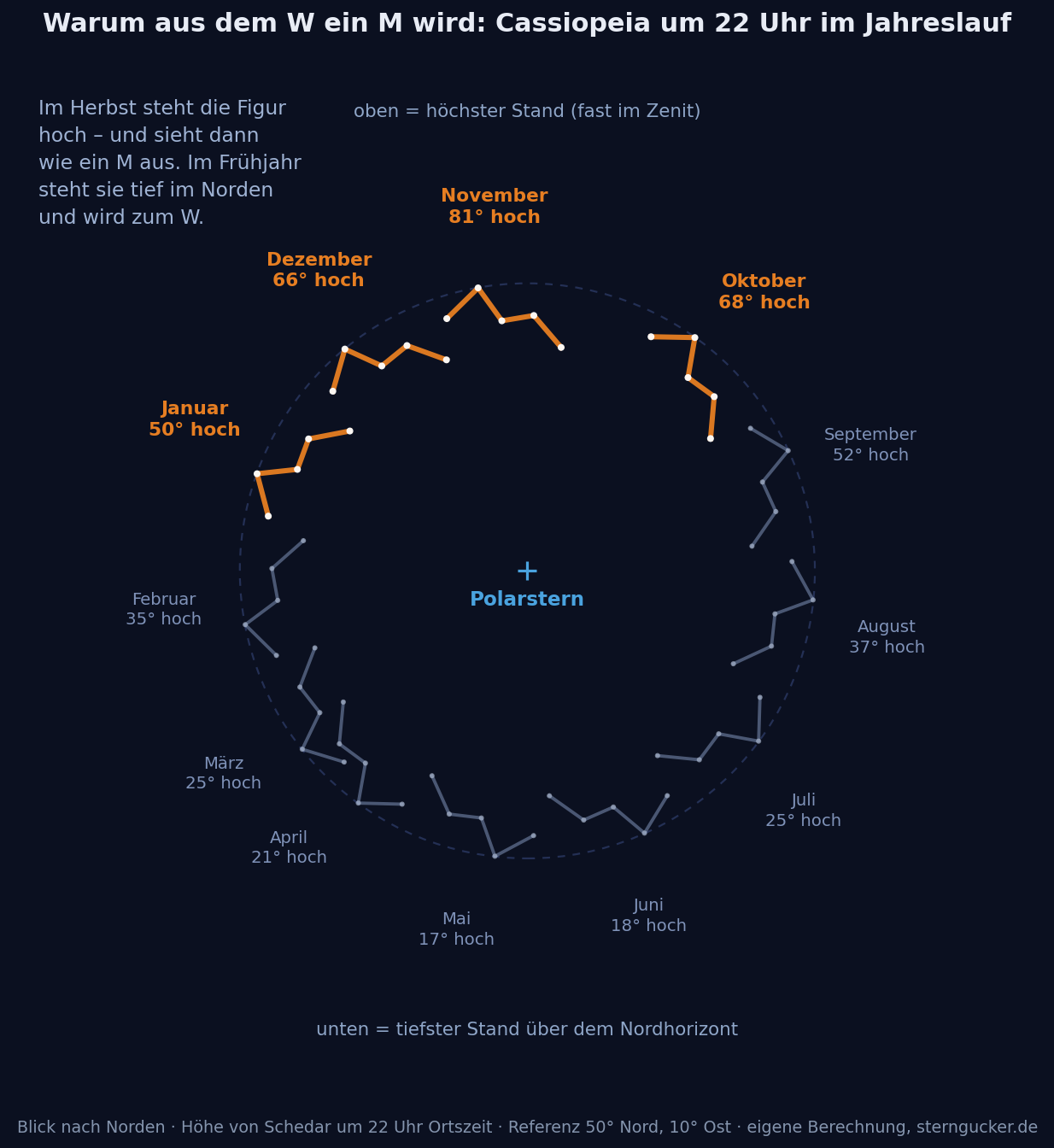 Kreisförmige Darstellung: Cassiopeia in jedem Monat um 22 Uhr an ihrer Position um den Polarstern, im Herbst hoch als M, im Frühjahr tief als W.