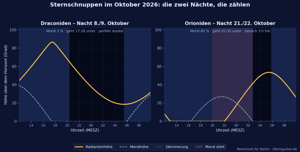 Radiantenhöhe, Dämmerung und Mondstörung für die Draconiden-Nacht am 8./9. Oktober und die Orioniden-Nacht am 21./22. Oktober 2026.