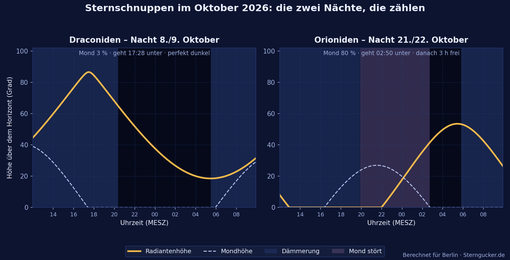 Radiantenhöhe, Dämmerung und Mondstörung für die Draconiden-Nacht am 8./9. Oktober und die Orioniden-Nacht am 21./22. Oktober 2026.