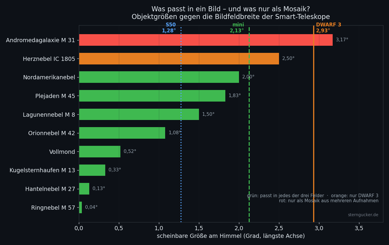 Größenvergleich bekannter Deep-Sky-Objekte mit den Bildfeldern der Smart-Teleskope