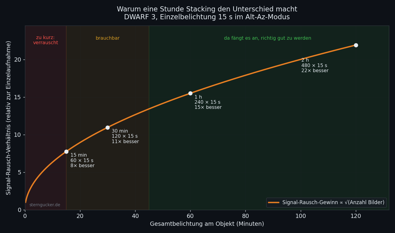 Signal-Rausch-Verhältnis in Abhängigkeit von der Gesamtbelichtungszeit