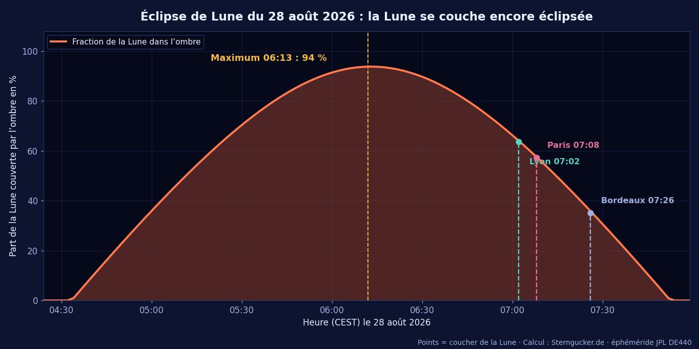 Graphique de l’éclipse partielle de Lune du 28 août 2026 avec la fraction de la Lune dans l’ombre de la Terre et les heures de coucher pour Paris, Lyon et Bordeaux