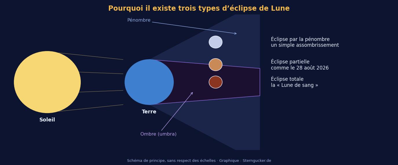 Schéma du Soleil, de la Terre et de la Lune montrant l’ombre et la pénombre ainsi que les trois positions de la Lune pour une éclipse par la pénombre, partielle et totale