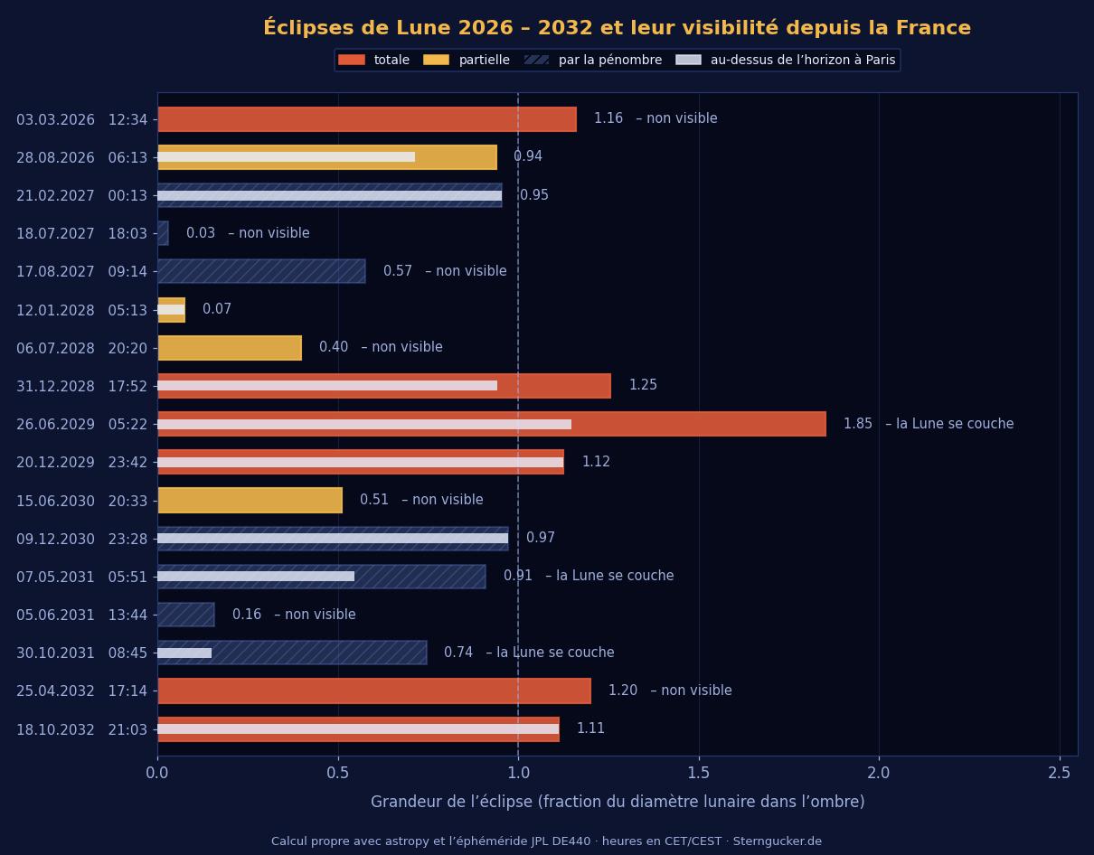 Diagramme en barres des 17 éclipses de Lune de 2026 à 2032 avec la date, l’heure, le type d’éclipse et la part du phénomène qui se déroule au-dessus de l’horizon depuis Paris