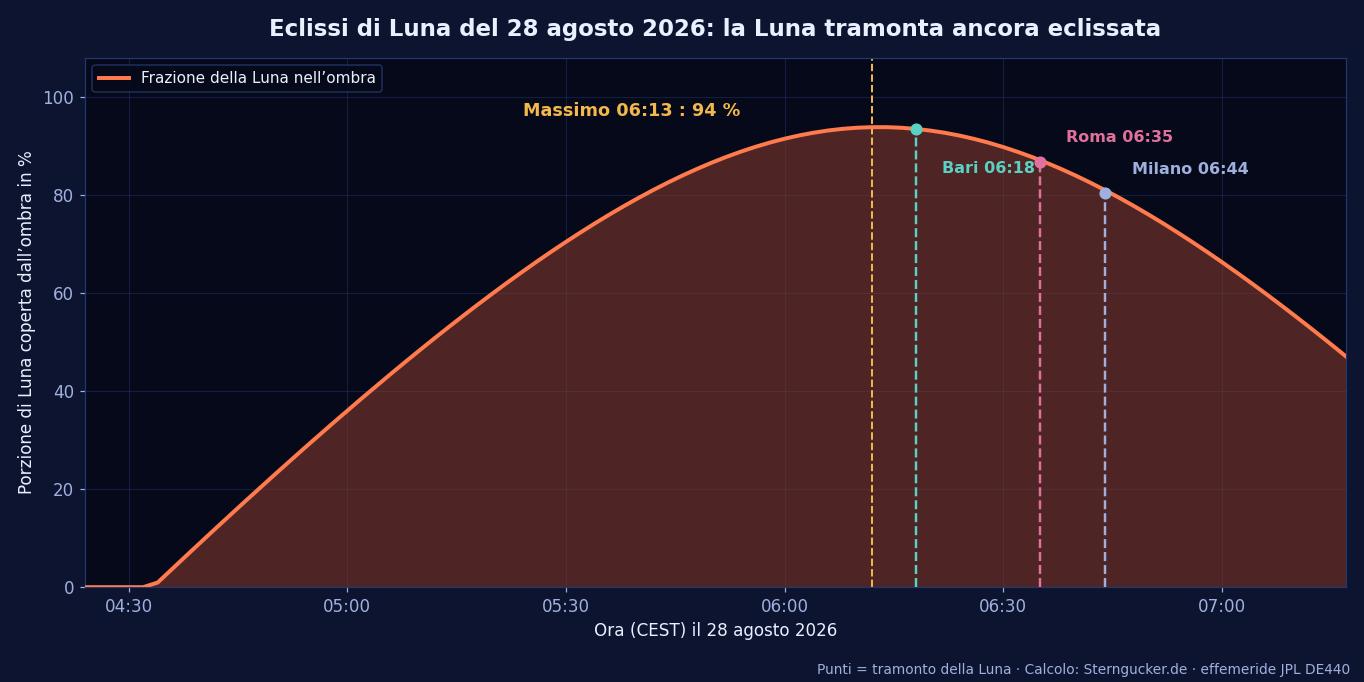 Grafico dell’eclissi parziale di Luna del 28 agosto 2026 con la frazione di Luna nell’ombra terrestre e gli orari del tramonto per Roma, Milano e Bari