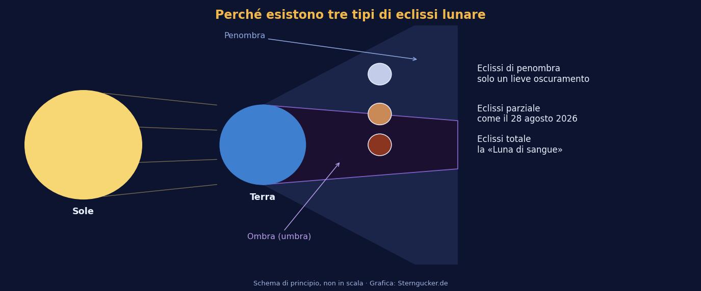 Schema di Sole, Terra e Luna con l’ombra e la penombra e le tre posizioni della Luna per un’eclissi di penombra, parziale e totale