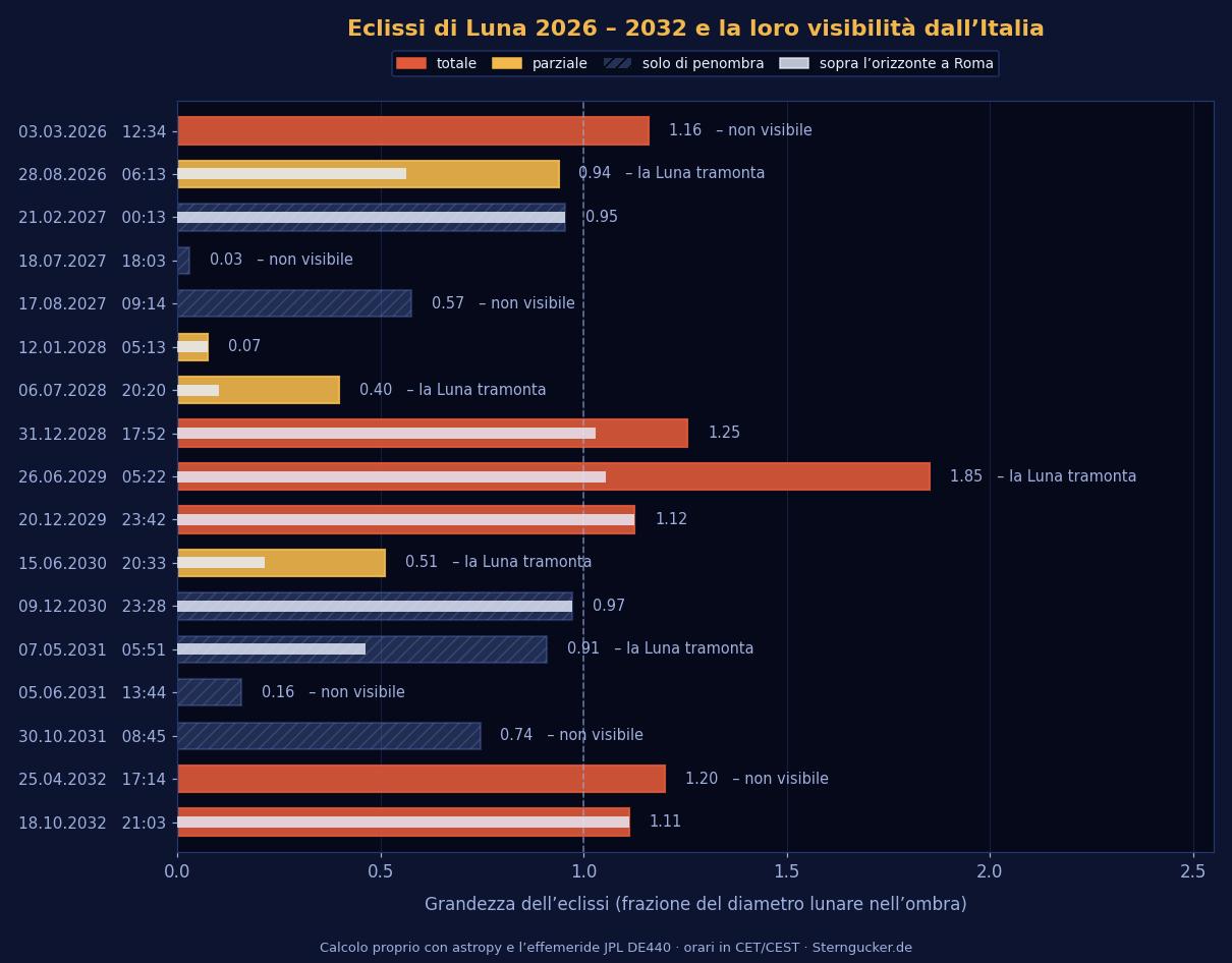Diagramma a barre delle 17 eclissi lunari dal 2026 al 2032 con data, ora, tipo di eclissi e la porzione del fenomeno che avviene sopra l’orizzonte vista da Roma