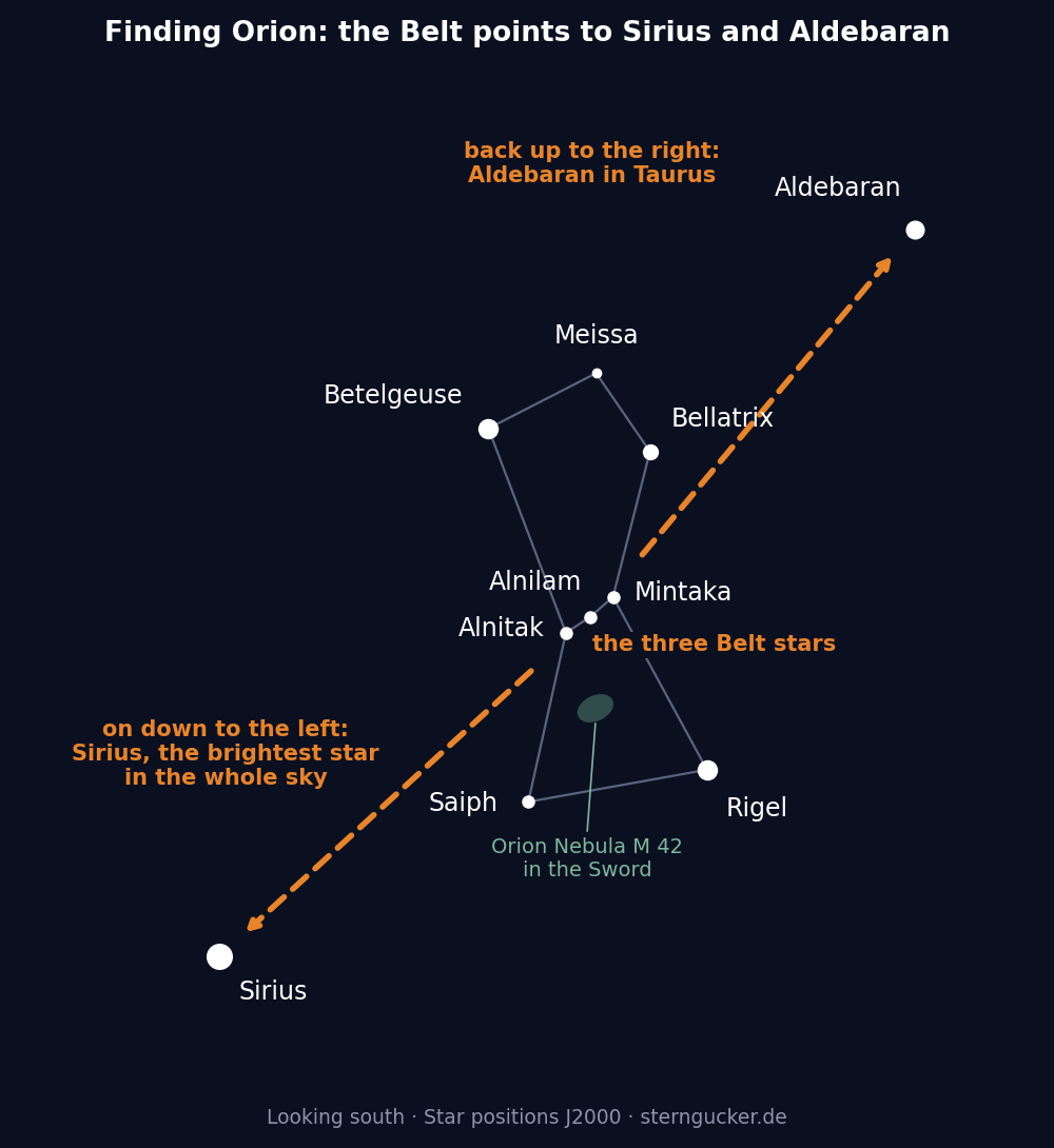 Finder chart: Orion's Belt points down to the left towards Sirius and up to the right towards Aldebaran in Taurus