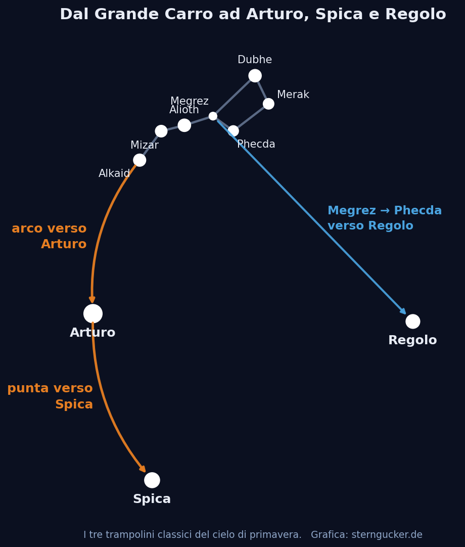 Mappa del cielo che mostra l’arco dal timone del Grande Carro verso Arturo e poi Spica, e la linea da Megrez attraverso Phecda verso Regolo