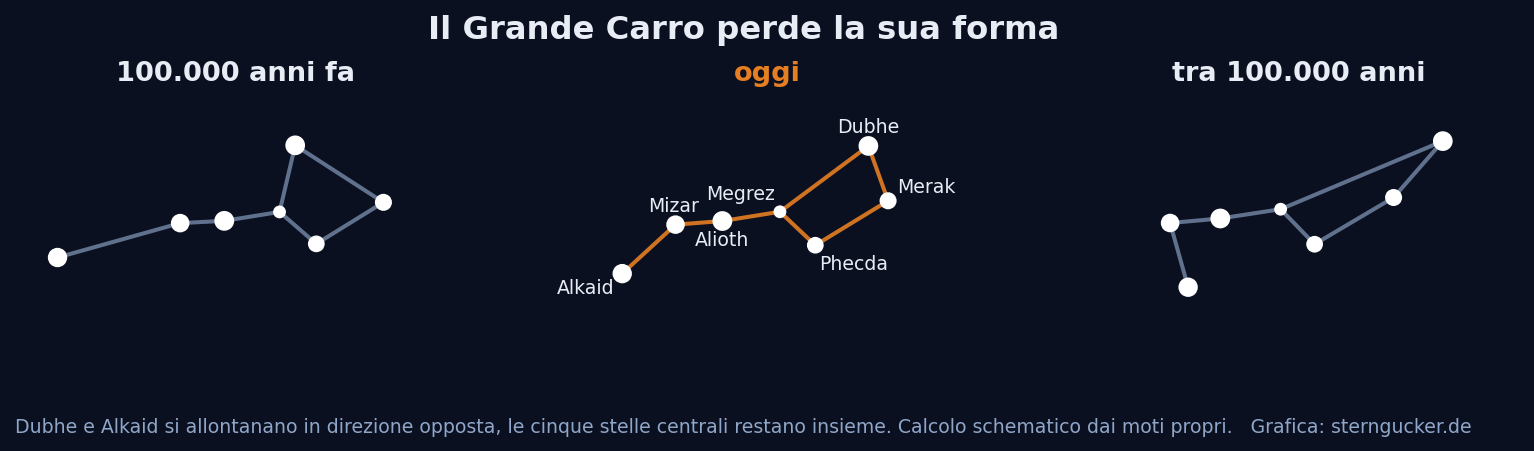 Tre mappe stellari affiancate mostrano la figura del Grande Carro 100.000 anni fa, oggi e fra 100.000 anni, con Dubhe e Alkaid che si allontanano in direzione opposta e stirano la figura