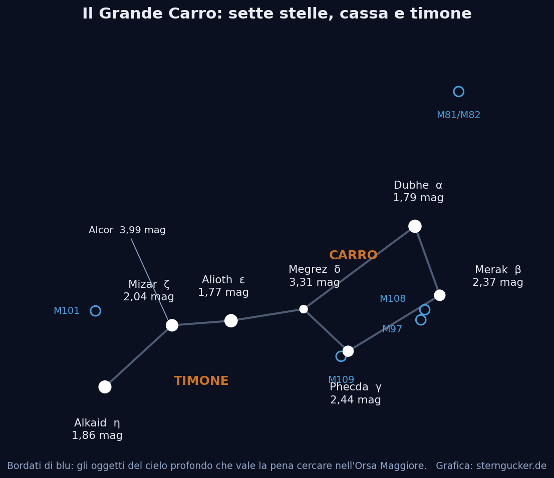 Mappa stellare del Grande Carro con le sette stelle Dubhe, Merak, Phecda, Megrez, Alioth, Mizar e Alkaid, la compagna Alcor e le galassie M81, M82, M101, M108, M109 e la Nebulosa Gufo M97