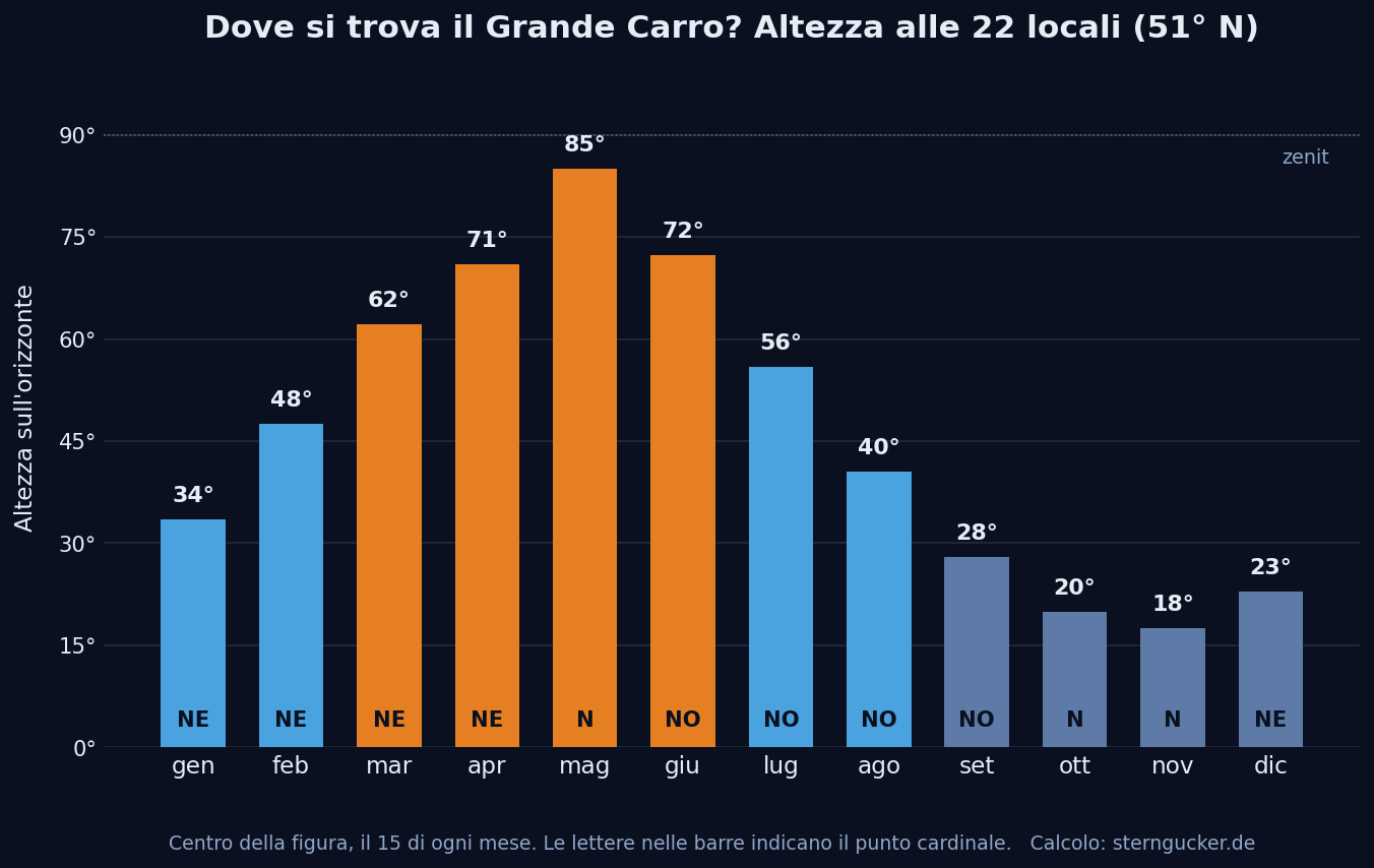 Diagramma a barre dell’altezza del Grande Carro alle 22 ora locale per ogni mese dell’anno a 51 gradi nord, con massimo a maggio e minimo a novembre