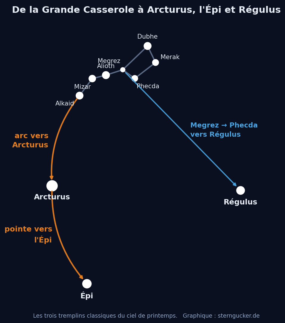 Carte du ciel montrant l’arc du manche de la Grande Casserole vers Arcturus puis l’Épi, ainsi que la ligne de Megrez à travers Phecda vers Régulus