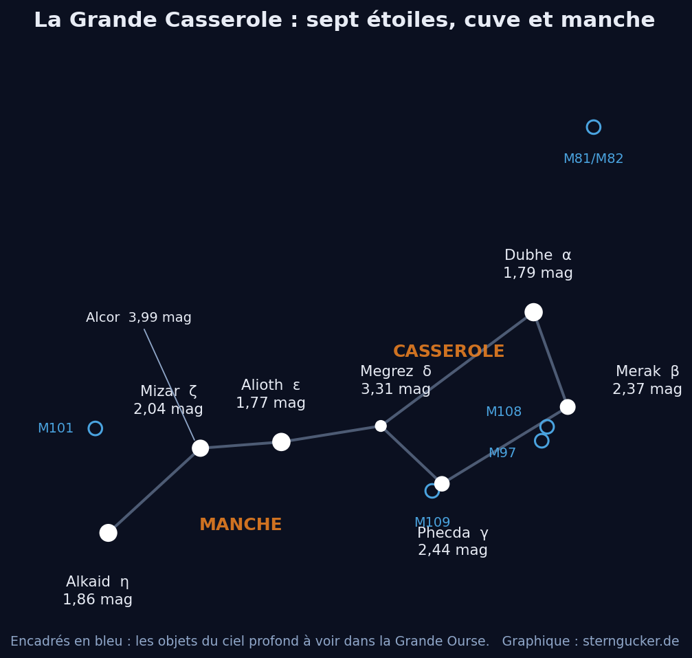 Carte du ciel de la Grande Casserole avec les sept étoiles Dubhe, Merak, Phecda, Megrez, Alioth, Mizar et Alkaid, la compagne Alcor ainsi que les galaxies M81, M82, M101, M108, M109 et la nébuleuse du Hibou M97
