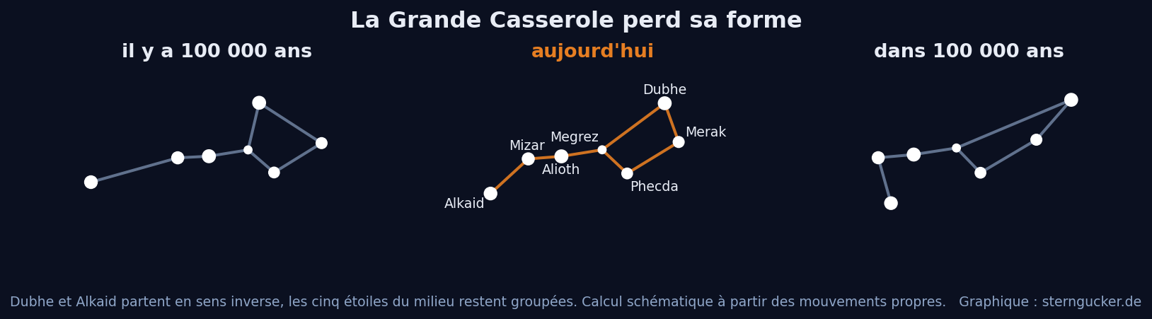 Trois cartes du ciel côte à côte montrent la figure de la Grande Casserole il y a 100 000 ans, aujourd’hui et dans 100 000 ans, Dubhe et Alkaid partant en sens inverse et étirant la figure