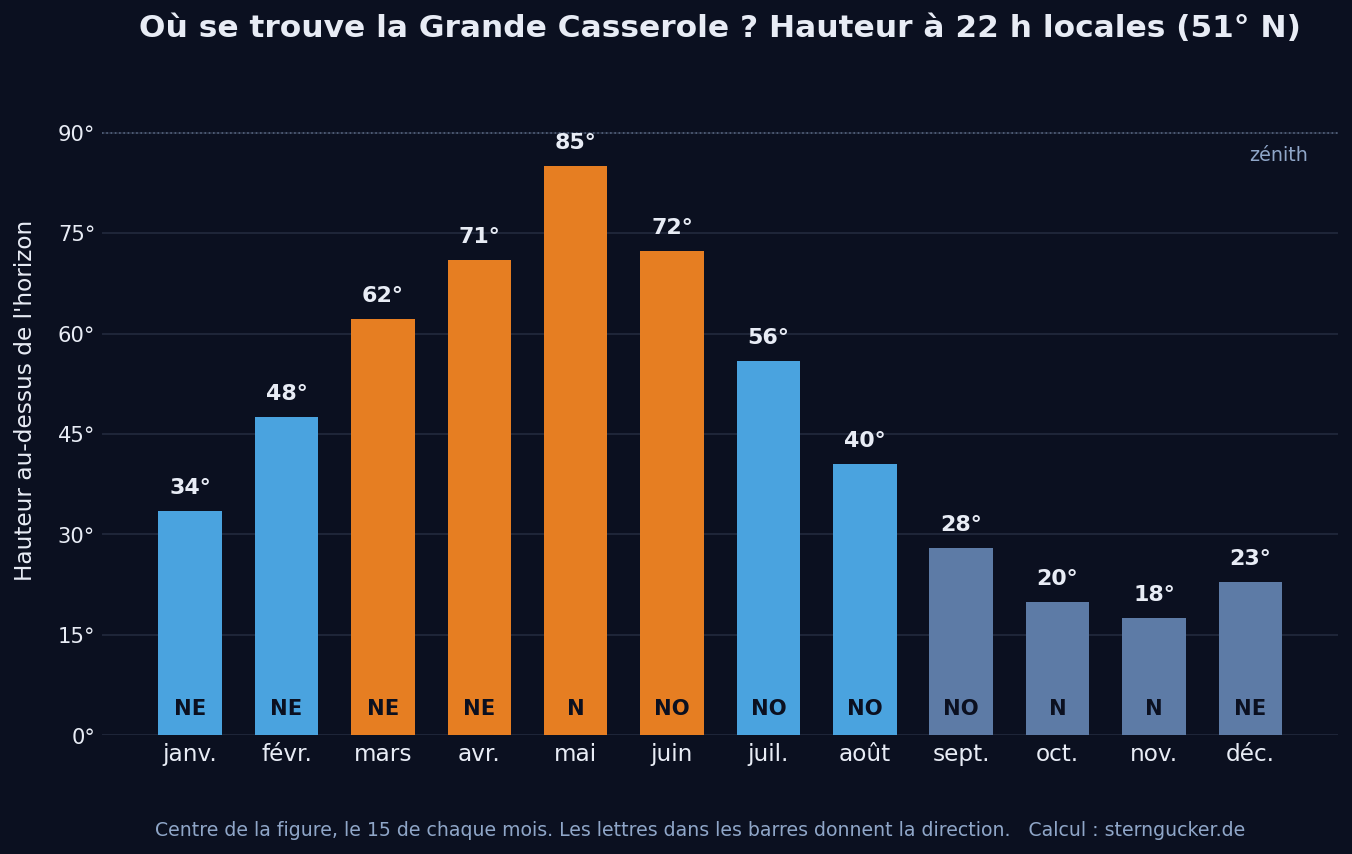 Diagramme en barres de la hauteur de la Grande Casserole à 22 h locales pour chaque mois de l’année à 51 degrés nord, avec un maximum en mai et un minimum en novembre
