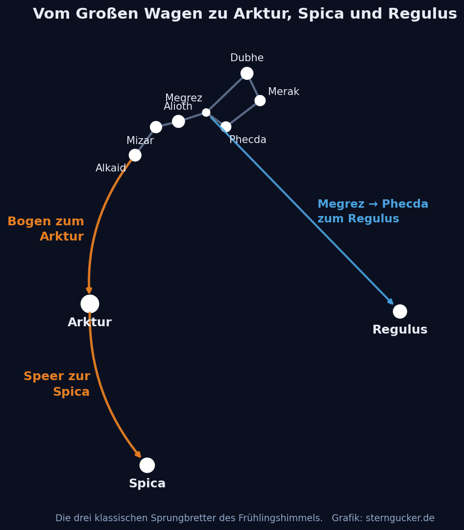 Himmelskarte mit dem Bogen von der Deichsel des Großen Wagens über Arktur zur Spica sowie der Linie von Megrez über Phecda zum Regulus