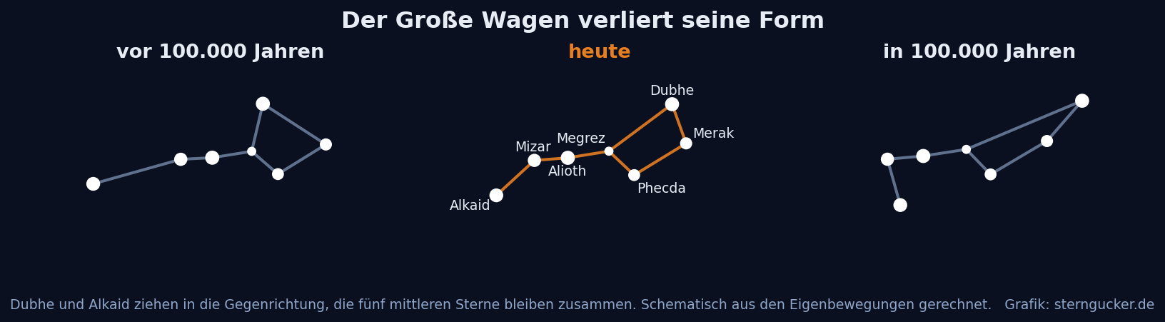 Drei Sternkarten nebeneinander zeigen die Figur des Großen Wagens vor 100.000 Jahren, heute und in 100.000 Jahren, wobei Dubhe und Alkaid in die Gegenrichtung auswandern und die Figur auseinanderziehen