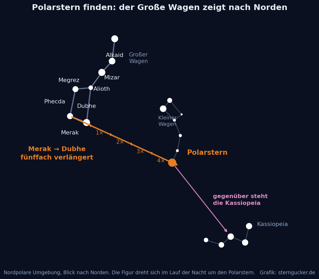 Schematische Karte der nordpolaren Himmelsregion: die Hinterachse des Großen Wagens von Merak nach Dubhe fünffach verlängert trifft auf den Polarstern, gegenüber steht das Himmels-W der Kassiopeia