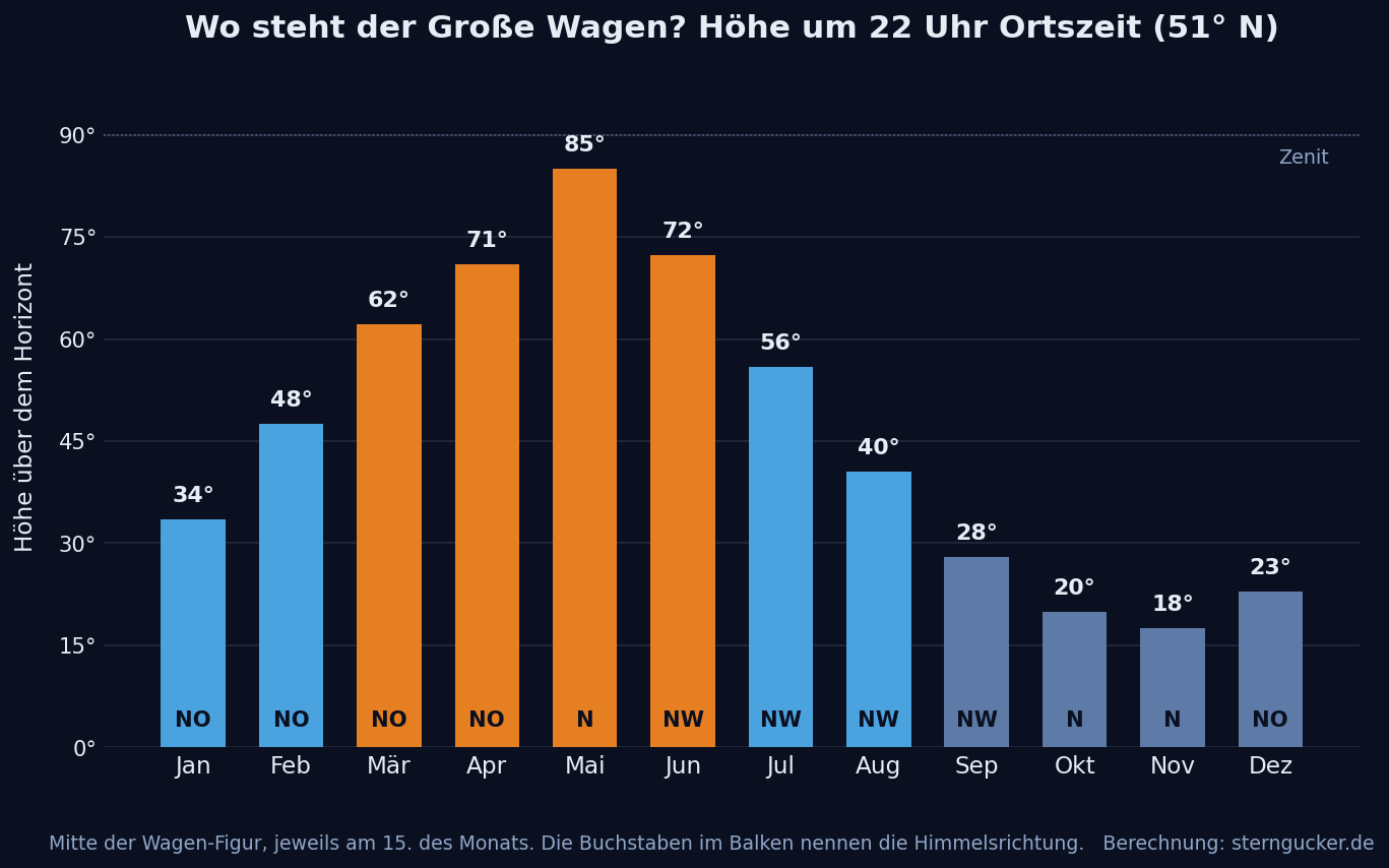 Balkendiagramm der Höhe des Großen Wagens um 22 Uhr Ortszeit für jeden Monat des Jahres bei 51 Grad nördlicher Breite, mit Maximum im Mai und Minimum im November