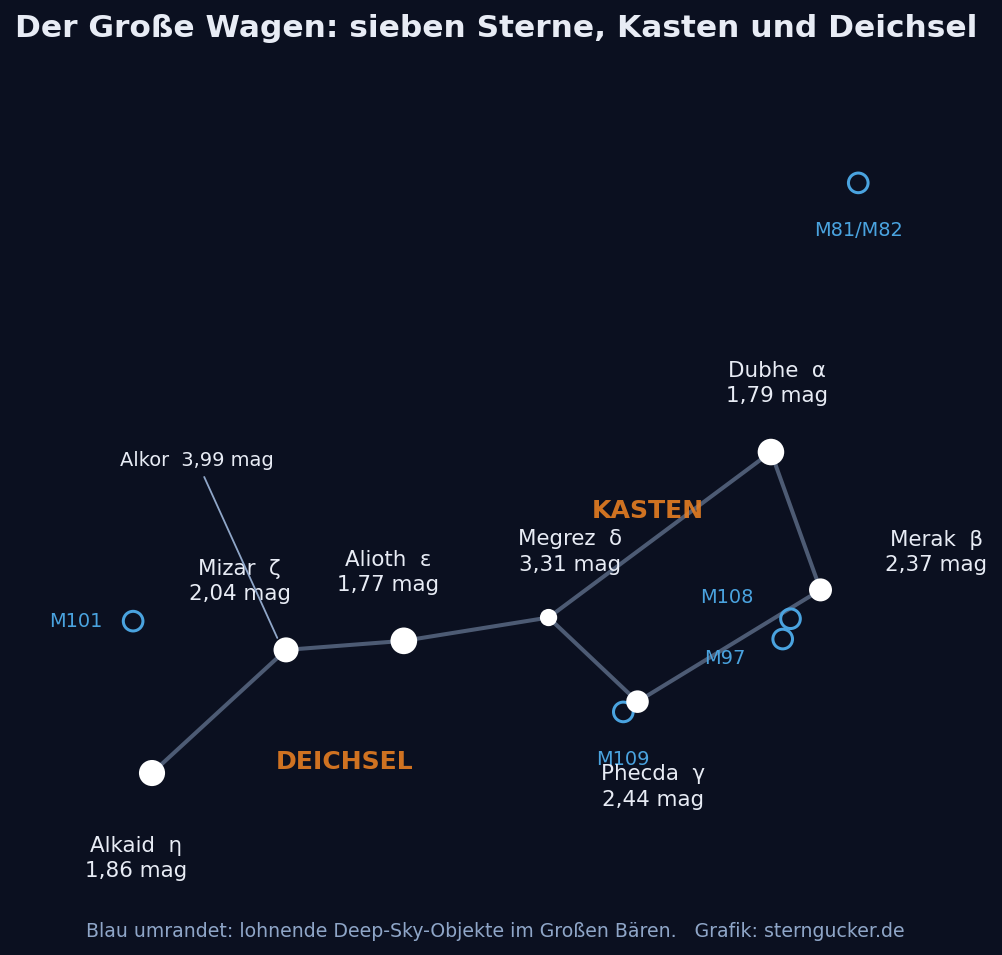 Sternkarte des Großen Wagens mit den sieben Sternen Dubhe, Merak, Phecda, Megrez, Alioth, Mizar und Alkaid, dem Begleiter Alkor sowie den Galaxien M81, M82, M101, M108, M109 und dem Eulennebel M97