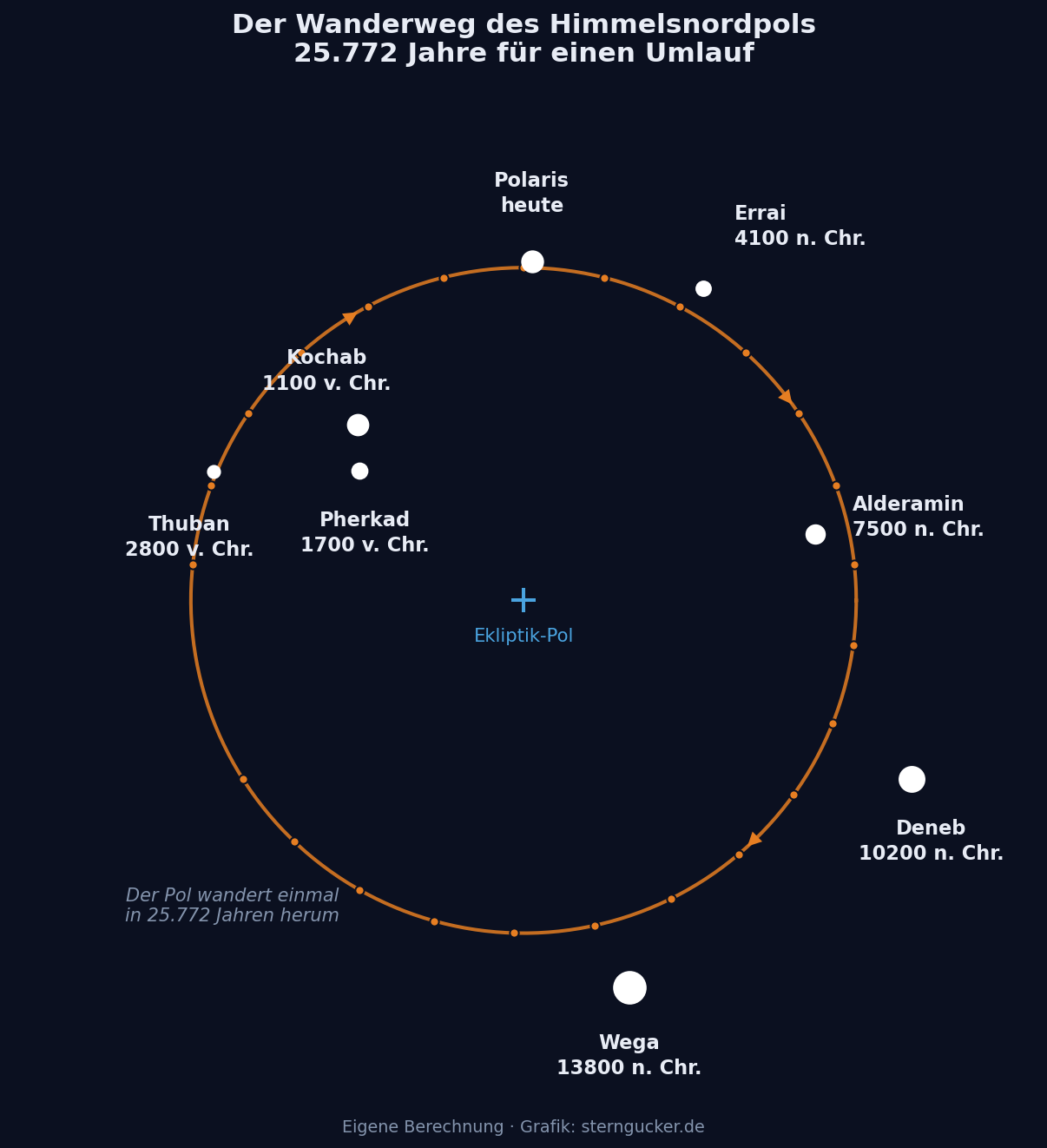 Diagramm des Präzessionskreises: Der Himmelsnordpol wandert in 25.772 Jahren um den Ekliptikpol und passiert dabei Thuban, Kochab, Polaris, Errai, Alderamin, Deneb und Wega.