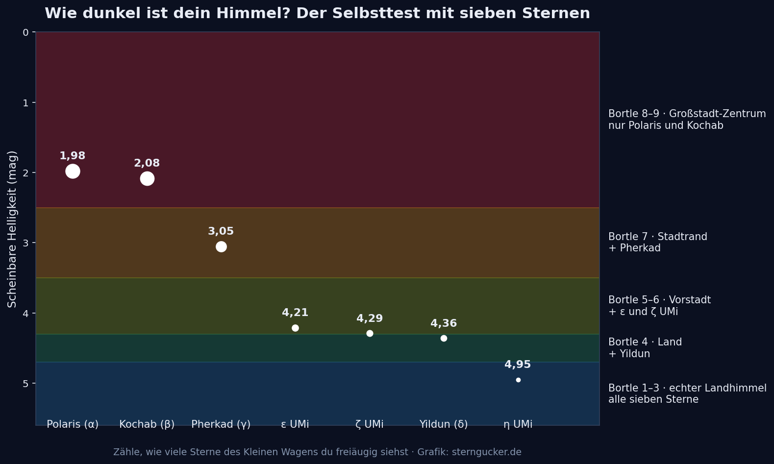 Diagramm: Die sieben Sterne des Kleinen Wagens nach Helligkeit sortiert, hinterlegt mit den Bortle-Stufen von Großstadt bis Landhimmel.