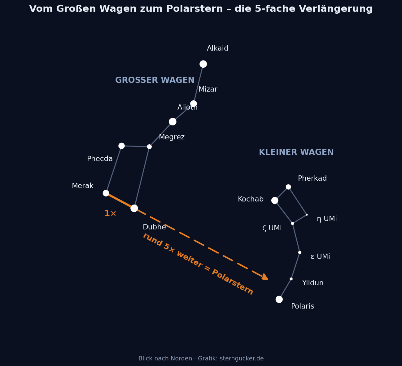 Sternkarte: Die hintere Kastenkante des Großen Wagens von Merak über Dubhe fünffach verlängert trifft auf den Polarstern an der Deichselspitze des Kleinen Wagens.