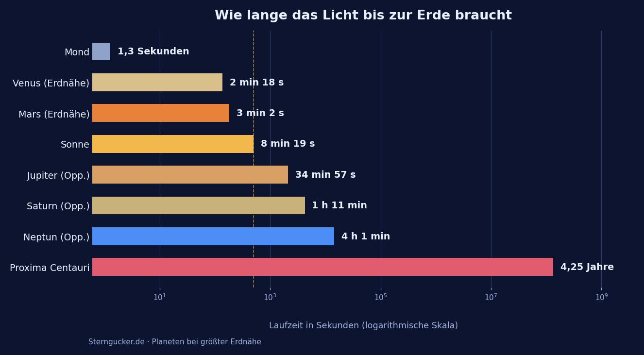 Balkendiagramm der Lichtlaufzeit von Mond, Venus, Mars, Sonne, Jupiter, Saturn, Neptun und Proxima Centauri zur Erde