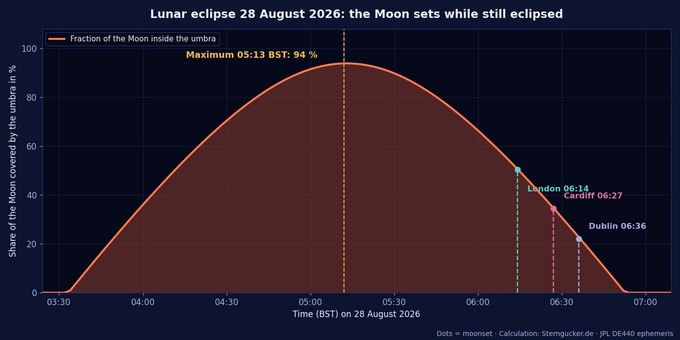 Chart of the partial lunar eclipse on 28 August 2026 showing the fraction of the Moon inside Earth’s umbra and the moonset times for London, Cardiff and Dublin