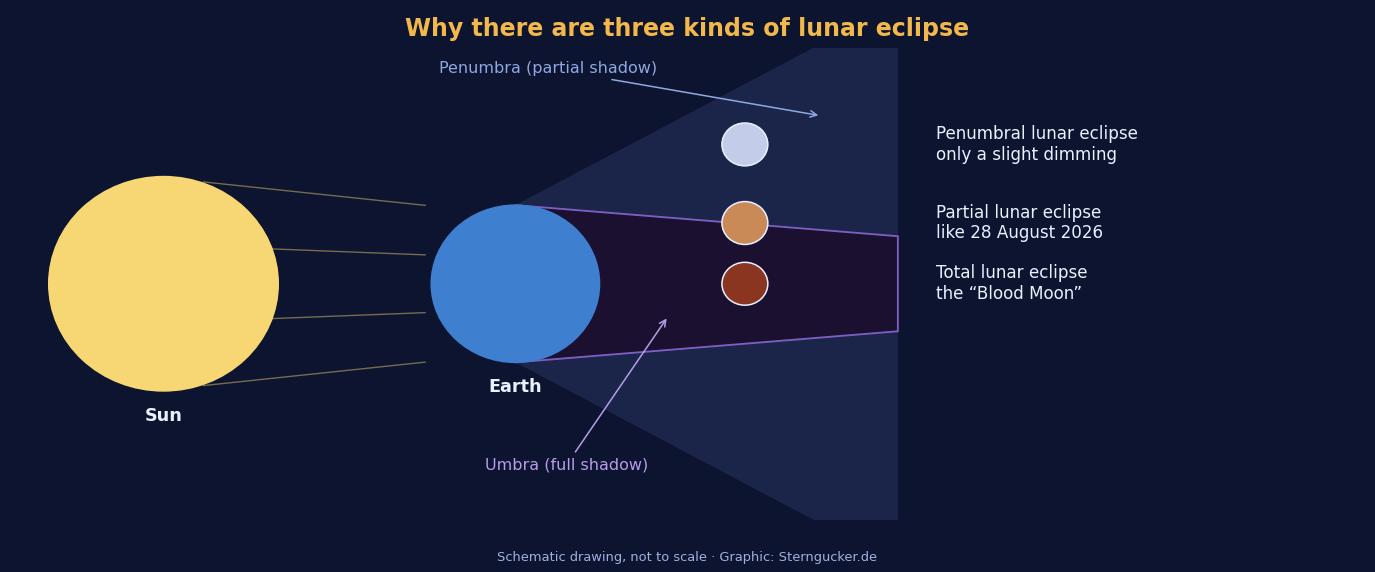 Schematic drawing of Sun, Earth and Moon showing the umbra and the penumbra and the three Moon positions for a penumbral, a partial and a total lunar eclipse