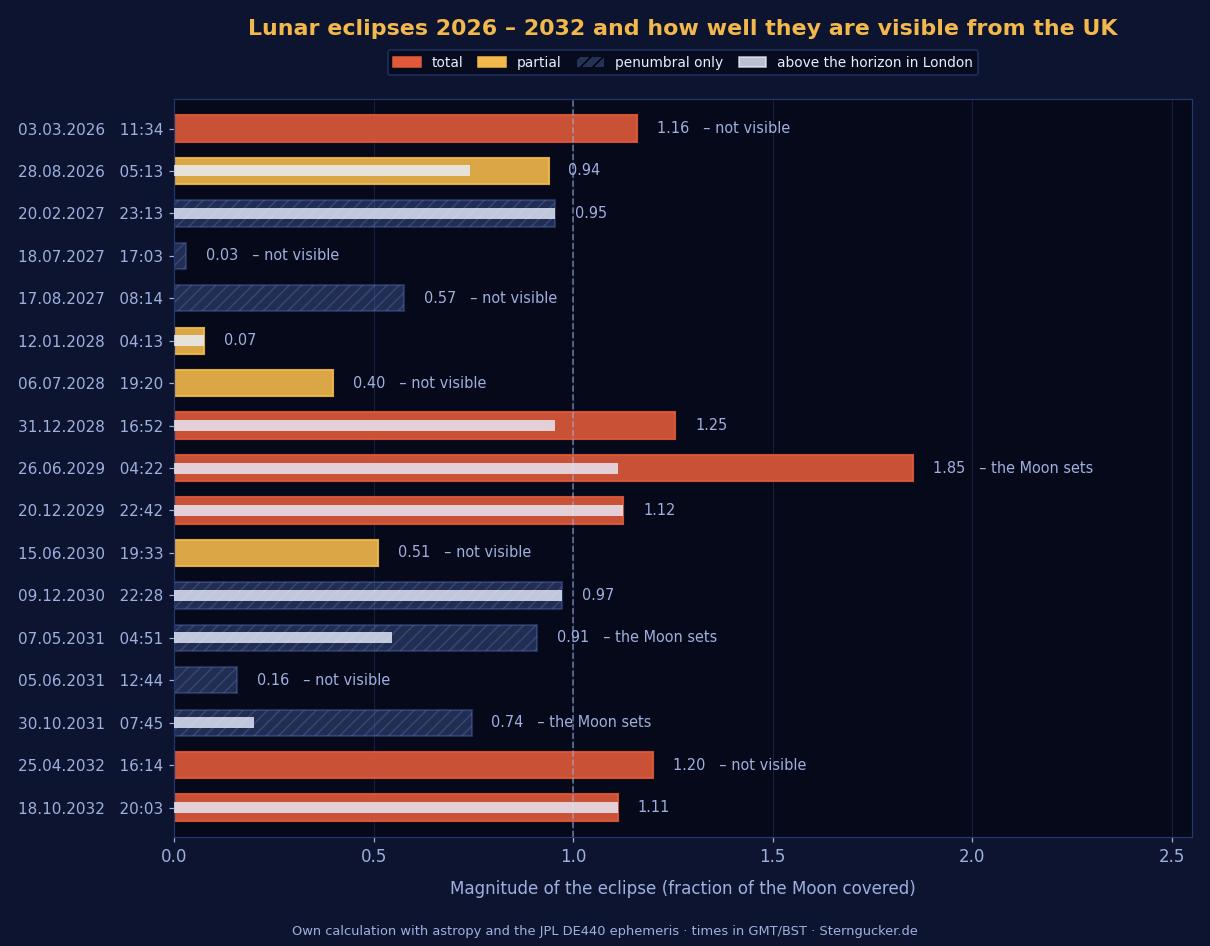 Bar chart of all 17 lunar eclipses from 2026 to 2032 with date, time, type of eclipse and the share of each eclipse that happens above the horizon as seen from London