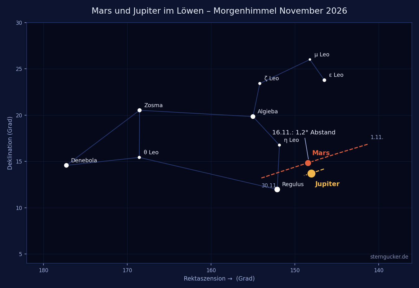 Aufsuchkarte: Mars und Jupiter im Sternbild Löwe am Morgenhimmel im November 2026, mit den Bahnen beider Planeten und der engsten Begegnung am 16. November