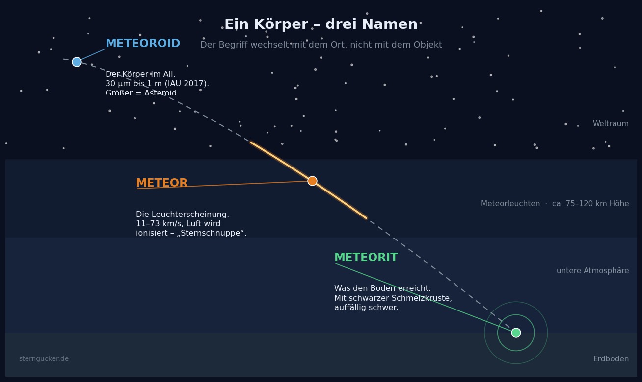 Schema: Meteoroid im All, Meteor als Leuchterscheinung, Meteorit am Boden