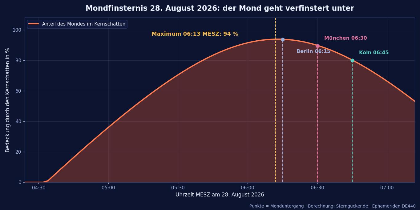Diagramm der partiellen Mondfinsternis am 28. August 2026 mit dem Anteil des Mondes im Kernschatten und den Monduntergangszeiten für Berlin, München und Köln