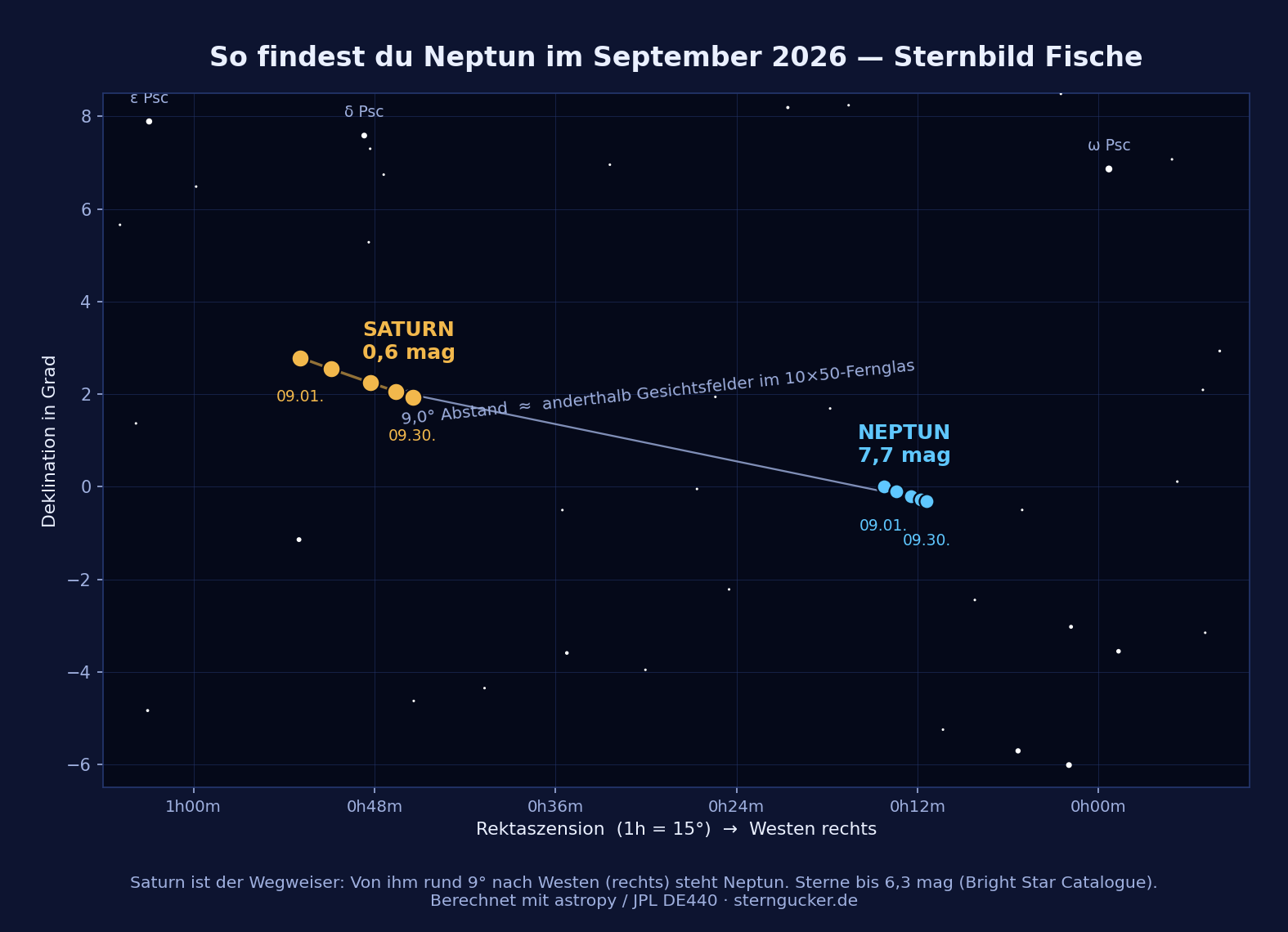 Finder chart for Neptune in September 2026 with Saturn as a signpost