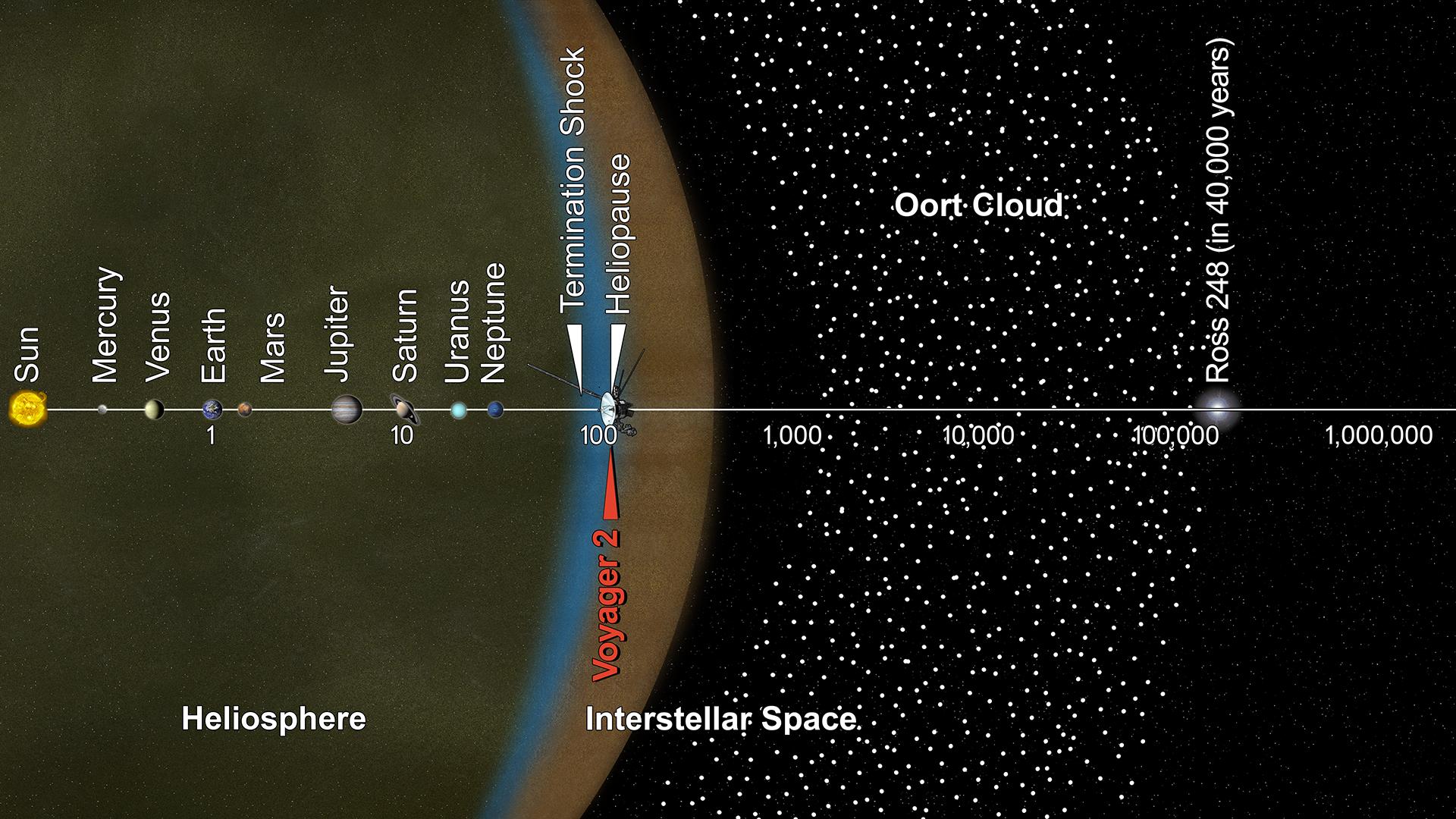 Größenvergleich des Sonnensystems mit Kuipergürtel, Oortscher Wolke und der Position von Voyager 2