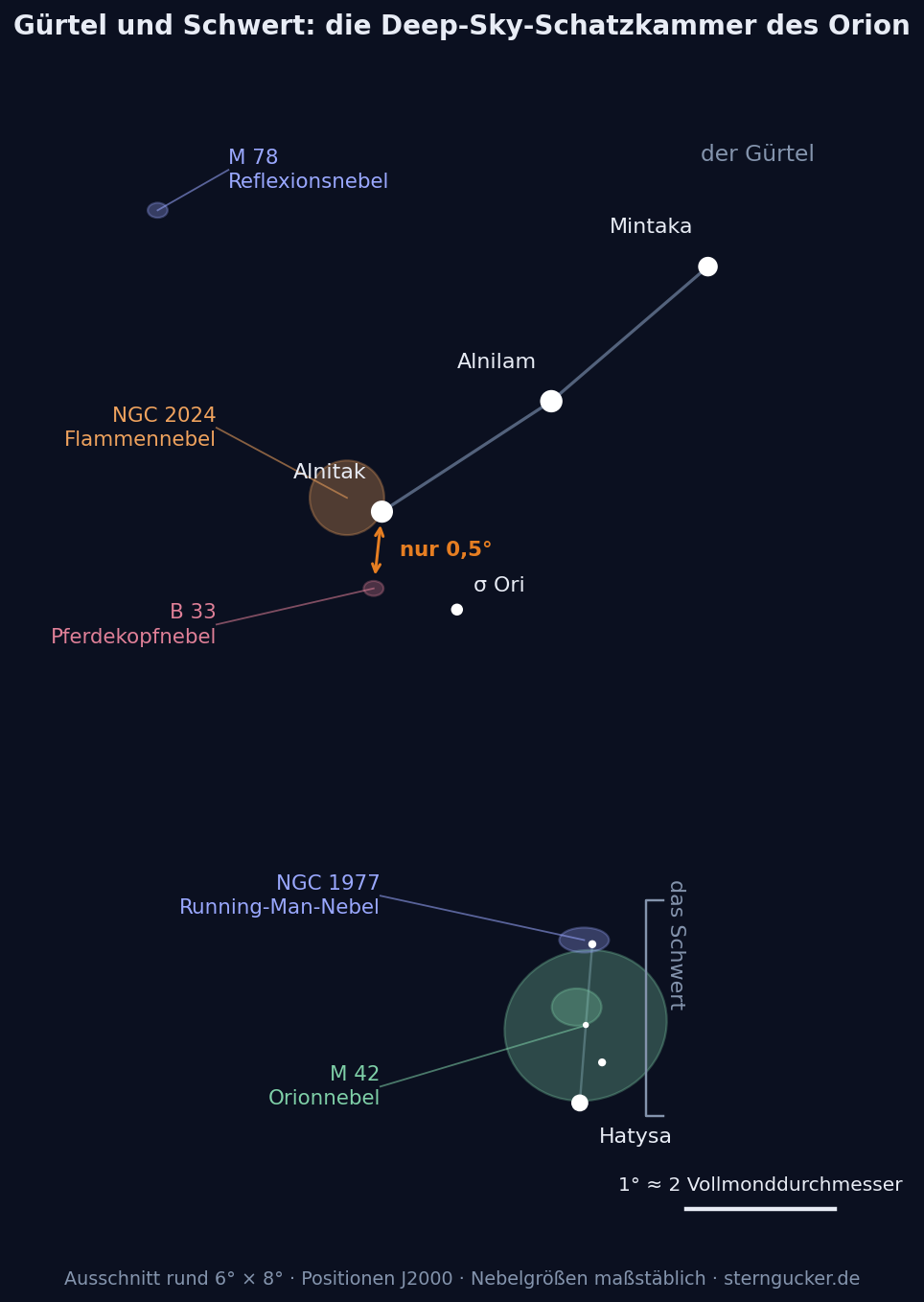 Carte de recherche de l'épée d'Orion et de la région de la ceinture avec la nébuleuse d'Orion M 42, NGC 1977, la nébuleuse de la Flamme NGC 2024, la nébuleuse de la Tête de Cheval B 33 et M 78, les tailles des nébuleuses à l'échelle.