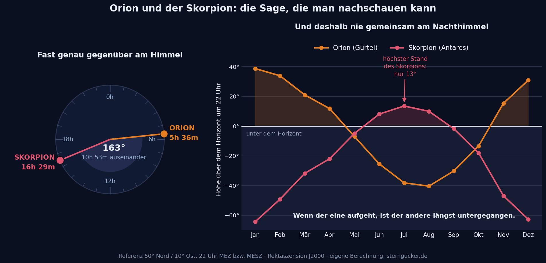 Diagramme : Orion et le Scorpion sont distants de 163 degrés et ne se trouvent donc jamais ensemble dans le ciel nocturne