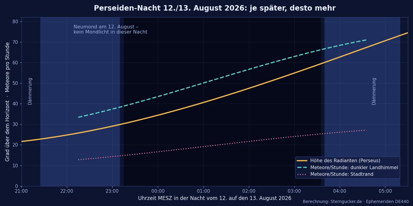 Diagramm der Perseiden-Nacht 12. auf 13. August 2026 mit Höhe des Radianten im Perseus und den realistisch sichtbaren Meteoren pro Stunde bei Landhimmel und am Stadtrand