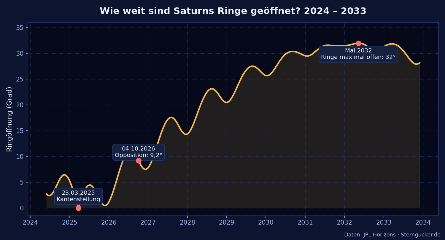 Öffnungswinkel der Saturnringe von 2024 bis 2033 mit Kantenstellung 2025 und Maximum 2032